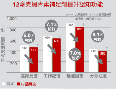AstaReal ™ 個案研究,12毫克蝦青素補足劑提升認知功能