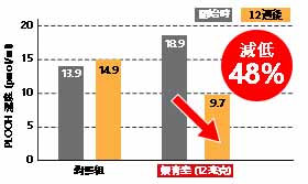 AstaReal® 蝦青素 - 服用12mg蝦青素組别,液中的PLOOH降低了48%。