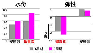 蝦青素個案研究改善皮膚質素水份彈性