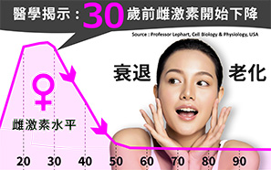 醫學揭示30歲前雌激素開始下降