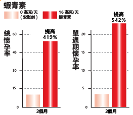 實證個案:蝦青素幫助男性生殖力
