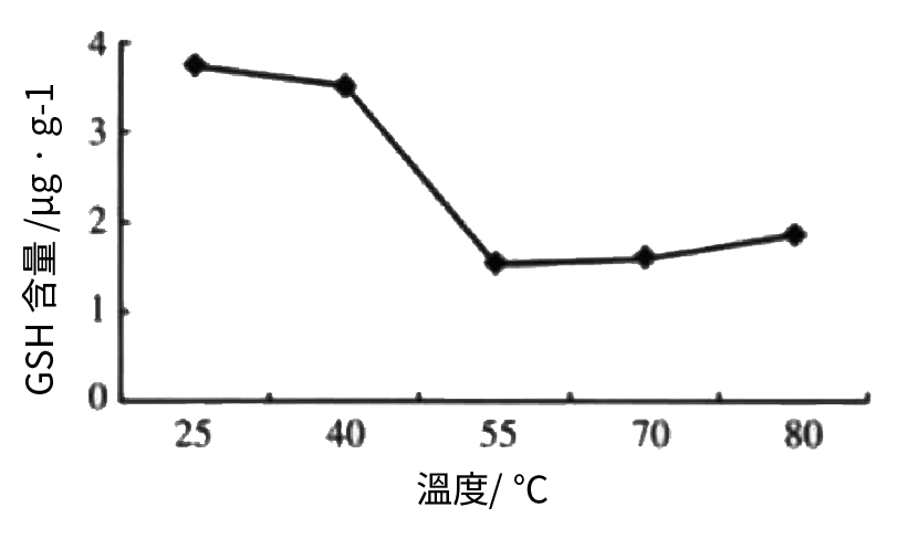 不同溫度和時間對鮮鹿茸中GSH活性的影響