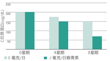 AstaReal ™ - 個案研究強化免疫系統