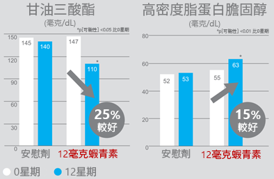 AstaReal ™ 個案研究 ，天然蝦青素改善血脂水平