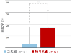 AstaReal ™ 個案研究,蝦青素加強調節功能的反應範圍和彈性