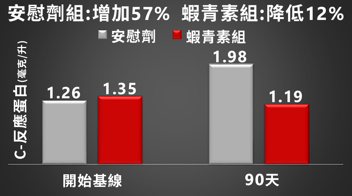 AstaReal®蝦青素減低肌肉炎症