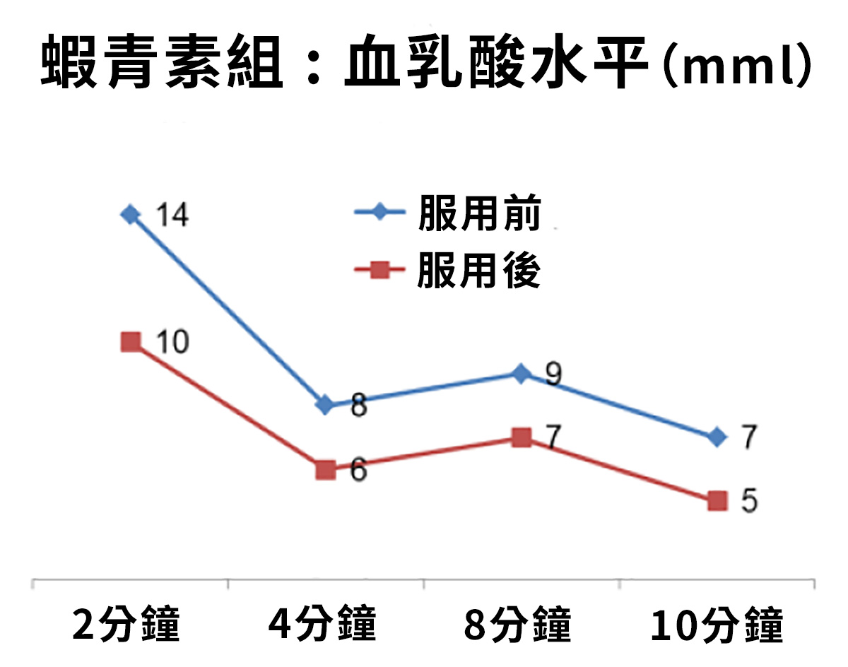 蝦青素減少乳酸積累