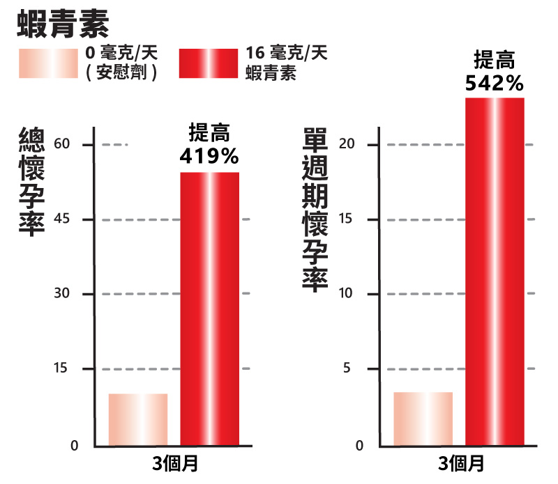 AstaReal™ 蝦青素補充劑可增加懷孕機會